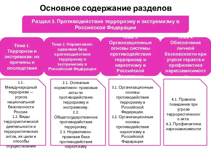 Основное содержание разделов Раздел 3. Противодействие терроризму и экстремизму в