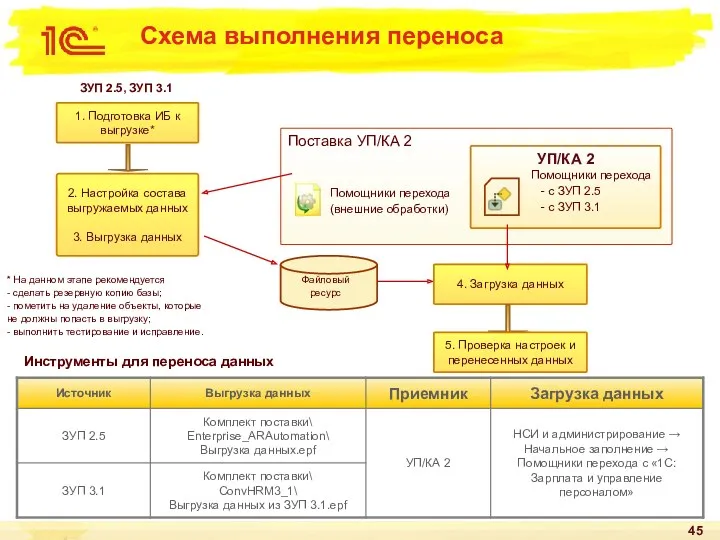 Схема выполнения переноса Инструменты для переноса данных Поставка УП/КА 2 УП/КА 2 Помощники