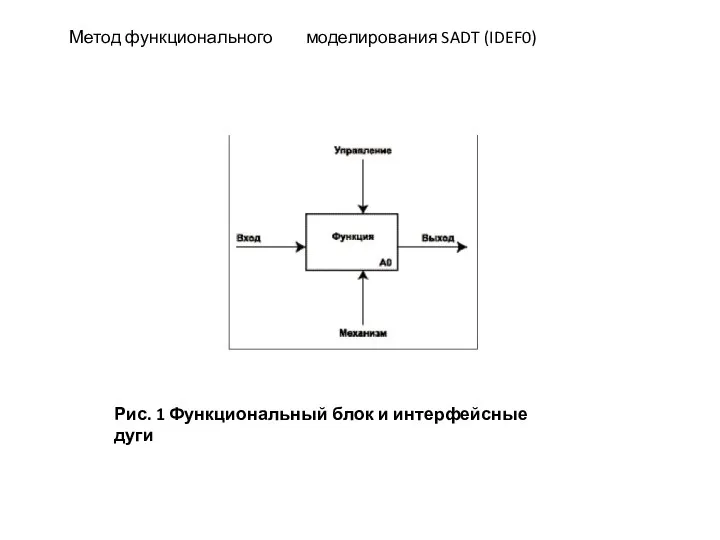 Рис. 1 Функциональный блок и интерфейсные дуги Метод функционального моделирования SADT (IDEF0)