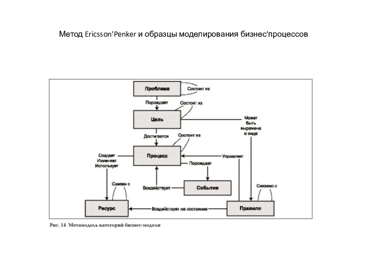 Метод Ericsson'Penker и образцы моделирования бизнес'процессов