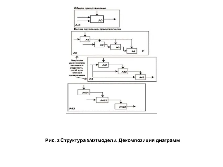 Рис. 2 Структура SADTмодели. Декомпозиция диаграмм