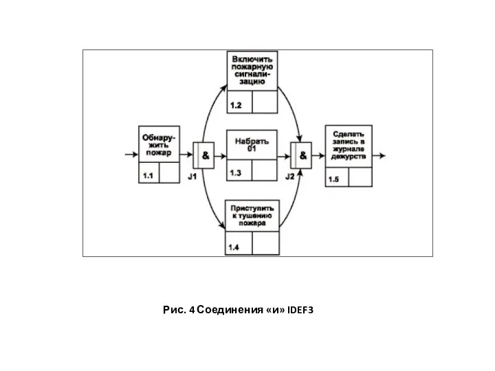 Рис. 4 Соединения «и» IDEF3