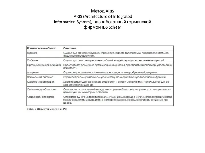 Метод ARIS ARIS (Architecture of Integrated Information System), разработанный германской фирмой IDS Scheer