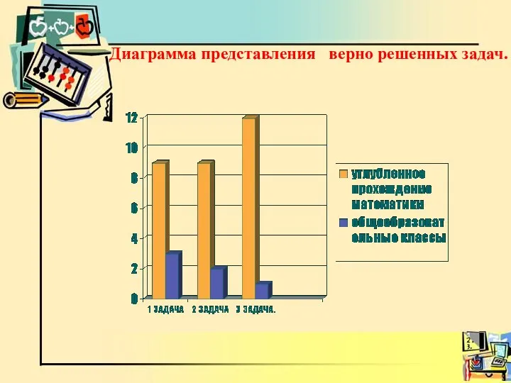 Диаграмма представления верно решенных задач.