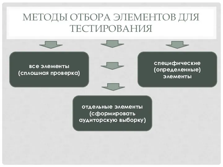 МЕТОДЫ ОТБОРА ЭЛЕМЕНТОВ ДЛЯ ТЕСТИРОВАНИЯ все элементы (сплошная проверка) отдельные