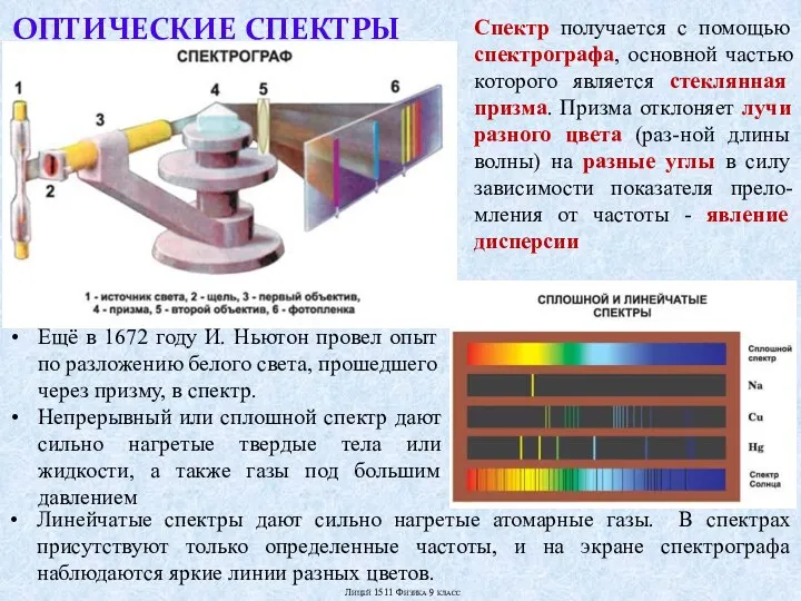 ОПТИЧЕСКИЕ СПЕКТРЫ Спектр получается с помощью спектрографа, основной частью которого является стеклянная призма.