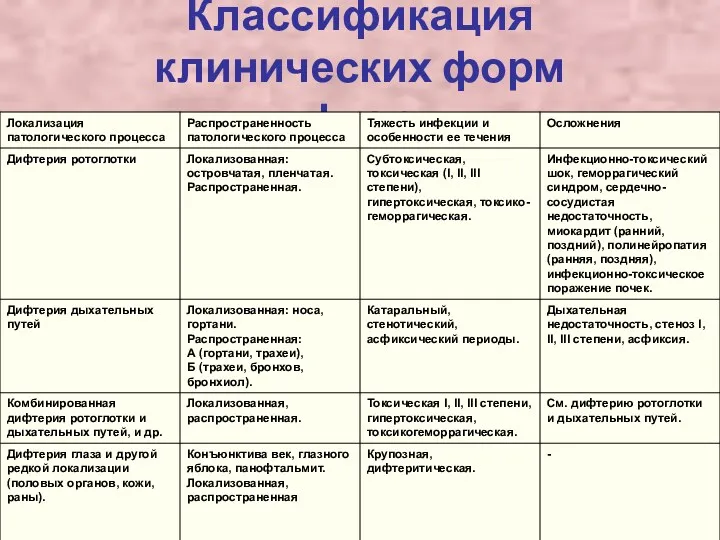 Классификация клинических форм дифтерии