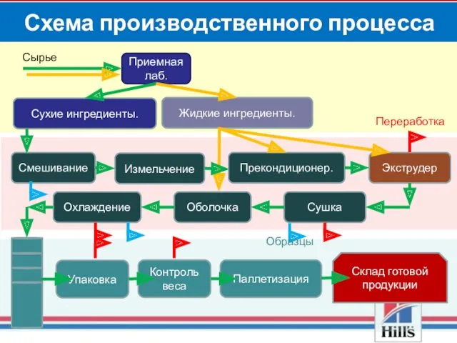 Confidential Приемная лаб. Смешивание Измельчение Охлаждение Прекондиционер. Оболочка Экструдер Сушка