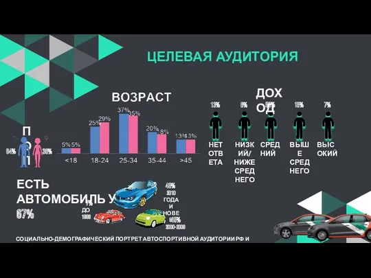 ЦЕЛЕВАЯ АУДИТОРИЯ СОЦИАЛЬНО-ДЕМОГРАФИЧЕСКИЙ ПОРТРЕТ АВТОСПОРТИВНОЙ АУДИТОРИИ РФ И ПОСЕТИТЕЛЕЙ СМП