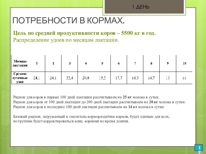 ПОТРЕБНОСТИ В КОРМАХ. Цель по средней продуктивности коров – 5500