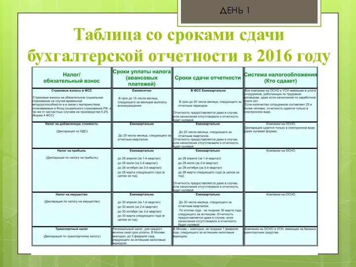 Таблица со сроками сдачи бухгалтерской отчетности в 2016 году ДЕНЬ 1