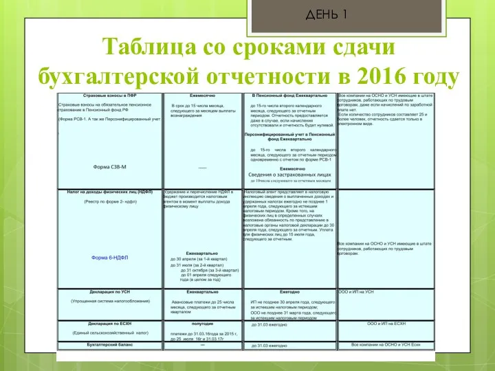 Таблица со сроками сдачи бухгалтерской отчетности в 2016 году ДЕНЬ 1