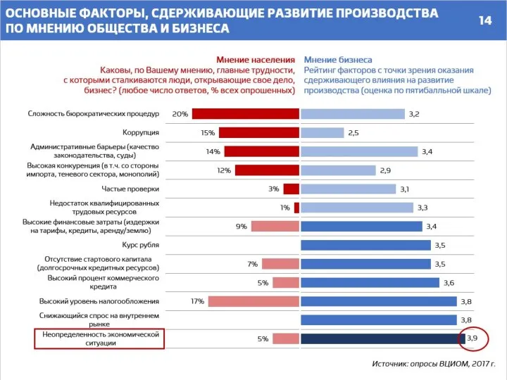 Мнение бизнеса Рейтинг факторов с точки зрения оказания сдерживающего влияния