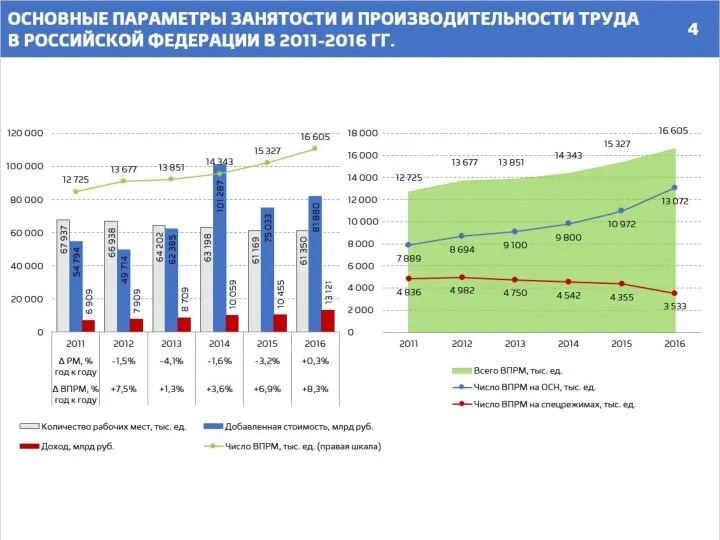 ОСНОВНЫЕ ПАРАМЕТРЫ ЗАНЯТОСТИ И ПРОИЗВОДИТЕЛЬНОСТИ ТРУДА В РОССИЙСКОЙ ФЕДЕРАЦИИ В 2011-2016 ГГ. 4