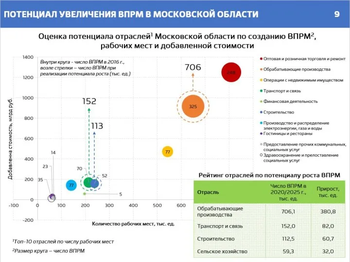 ПОТЕНЦИАЛ УВЕЛИЧЕНИЯ ВПРМ В МОСКОВСКОЙ ОБЛАСТИ Внутри круга - число