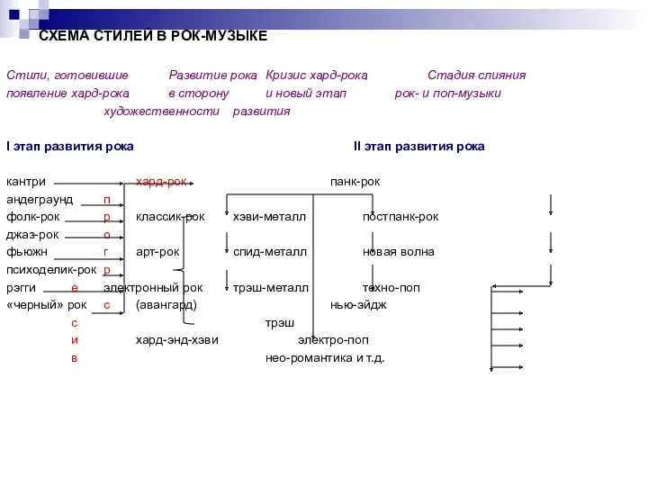СХЕМА СТИЛЕЙ В РОК-МУЗЫКЕ Стили, готовившие Развитие рока Кризис хард-рока