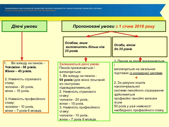 Запровадження накопичувальної професійної пенсійної програми для: першої категорії професійних програм: