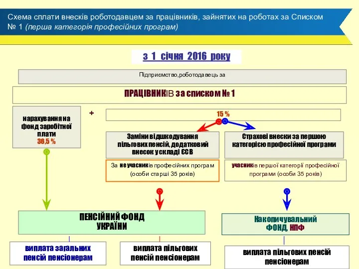 Схема сплати внесків роботодавцем за працівників, зайнятих на роботах за