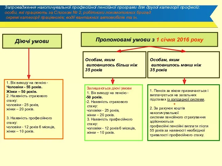 Запровадження накопичувальної професійної пенсійної програми для другої категорії професій: особи,