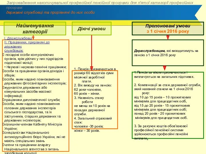 Запровадження накопичувальної професійної пенсійної програми для п'ятої категорії професійних програм: