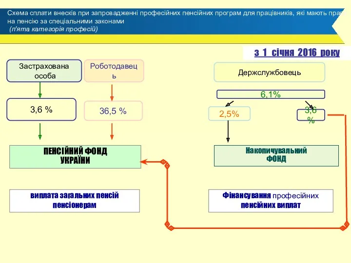 Схема сплати внесків при запровадженні професійних пенсійних програм для працівників,