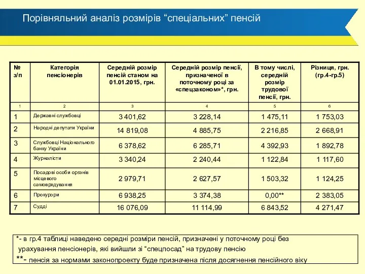 Порівняльний аналіз розмірів “спеціальних” пенсій *- в гр.4 таблиці наведено