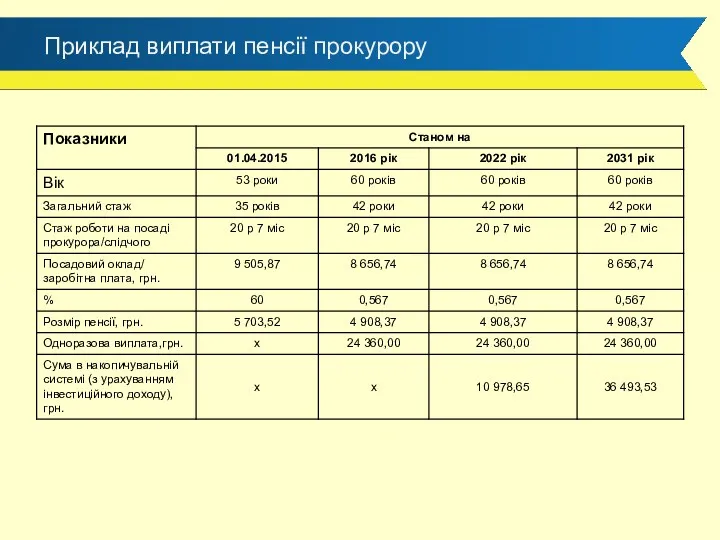 Приклад виплати пенсії прокурору