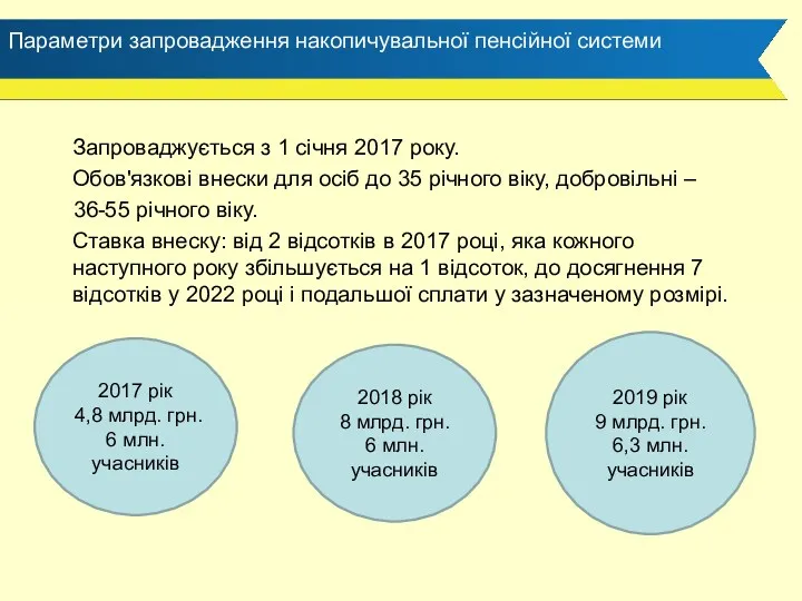 Параметри запровадження накопичувальної пенсійної системи Запроваджується з 1 січня 2017