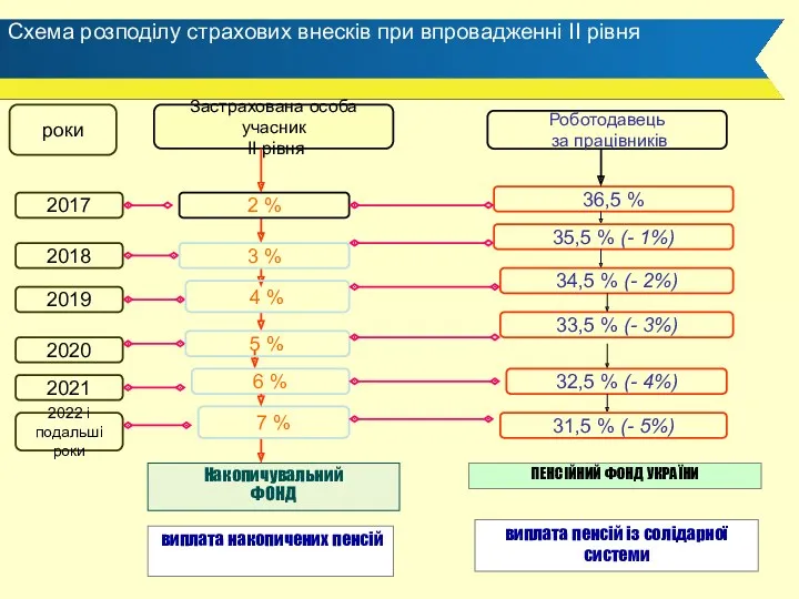 Схема розподілу страхових внесків при впровадженні ІІ рівня 2017 роки