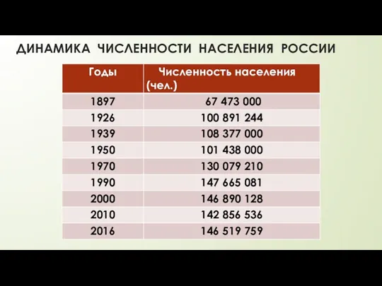 ДИНАМИКА ЧИСЛЕННОСТИ НАСЕЛЕНИЯ РОССИИ