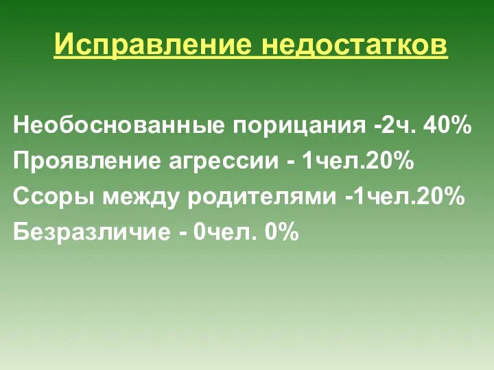 Исправление недостатков Необоснованные порицания -2ч. 40% Проявление агрессии - 1чел.20%