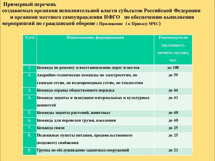 Примерный перечень создаваемых органами исполнительной власти субъектов Российской Федерации и