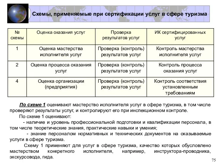 Схемы, применяемые при сертификации услуг в сфере туризма По схеме