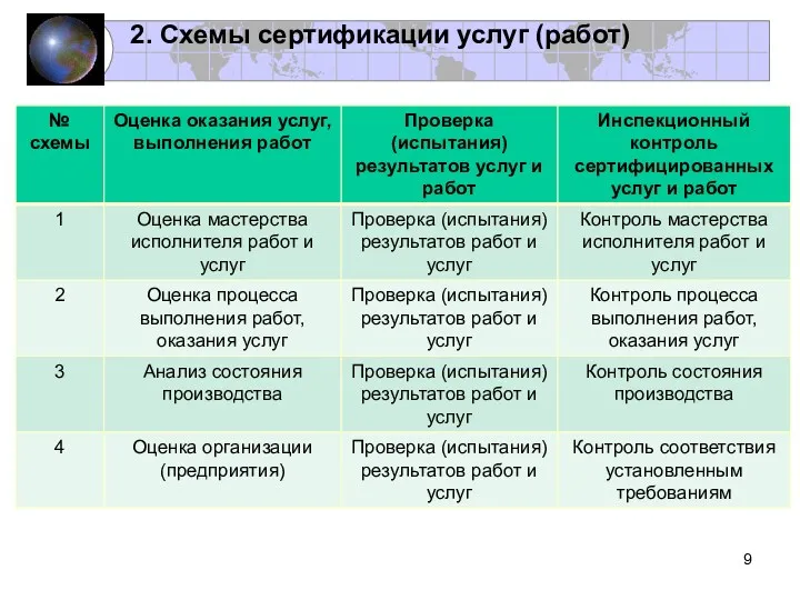 2. Схемы сертификации услуг (работ)