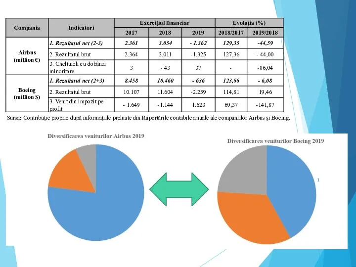 Sursa: Contribuție proprie după informațiile preluate din Raportările contabile anuale ale companiilor Airbus și Boeing.