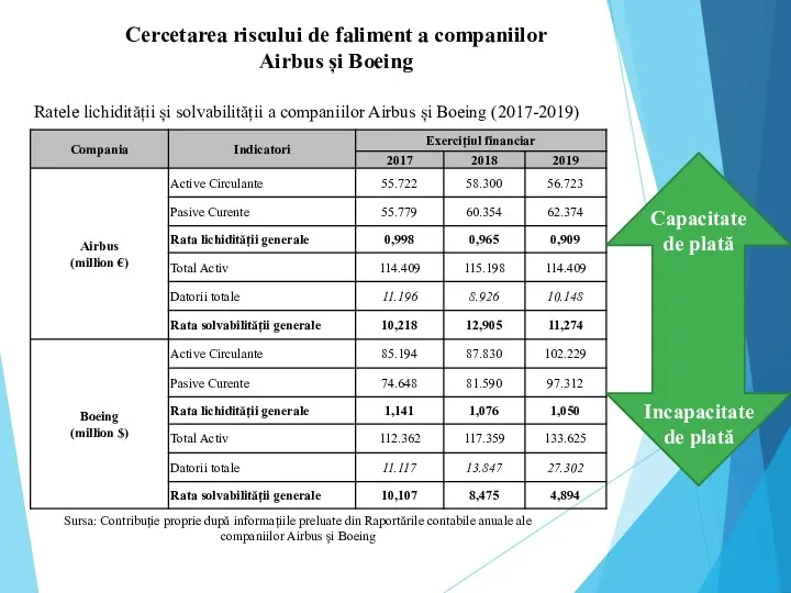 Cercetarea riscului de faliment a companiilor Airbus și Boeing Sursa: