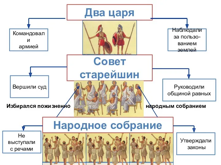 Два царя Народное собрание Не выступали с речами Утверждали законы Совет старейшин Командовали