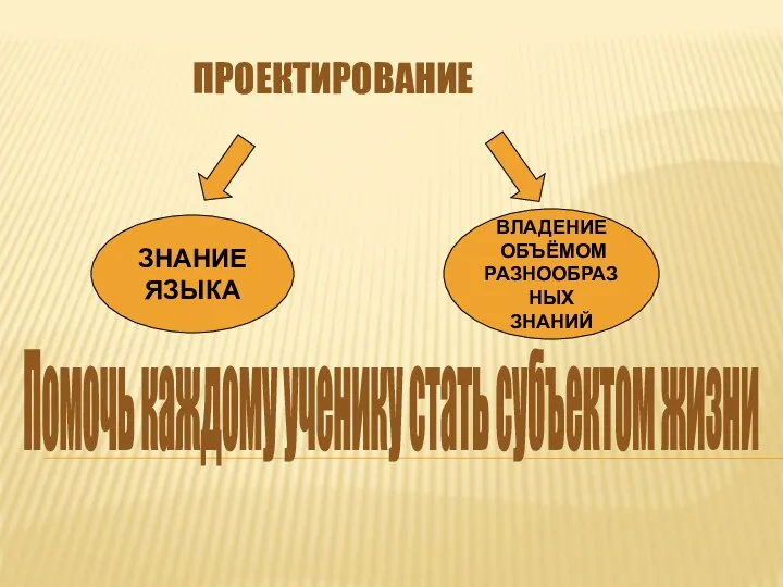 ПРОЕКТИРОВАНИЕ Помочь каждому ученику стать субъектом жизни ЗНАНИЕ ЯЗЫКА ВЛАДЕНИЕ ОБЪЁМОМ РАЗНООБРАЗНЫХ ЗНАНИЙ