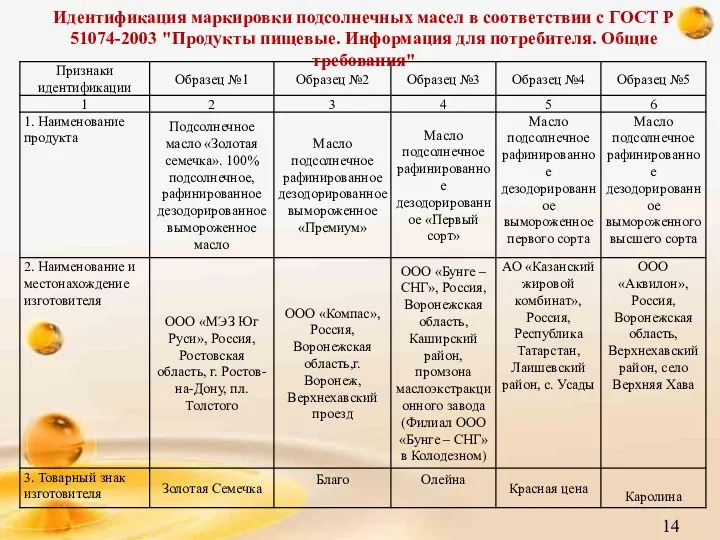 Идентификация маркировки подсолнечных масел в соответствии с ГОСТ Р 51074-2003 "Продукты пищевые. Информация