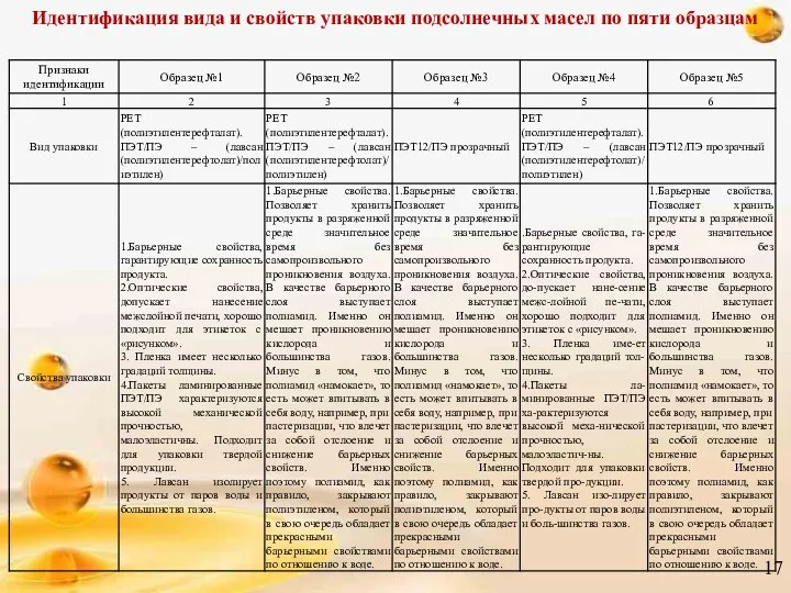 Идентификация вида и свойств упаковки подсолнечных масел по пяти образцам