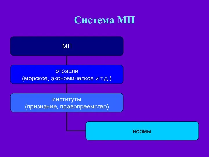 Система МП