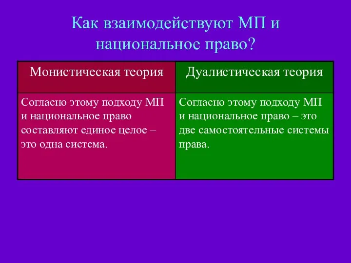 Как взаимодействуют МП и национальное право?