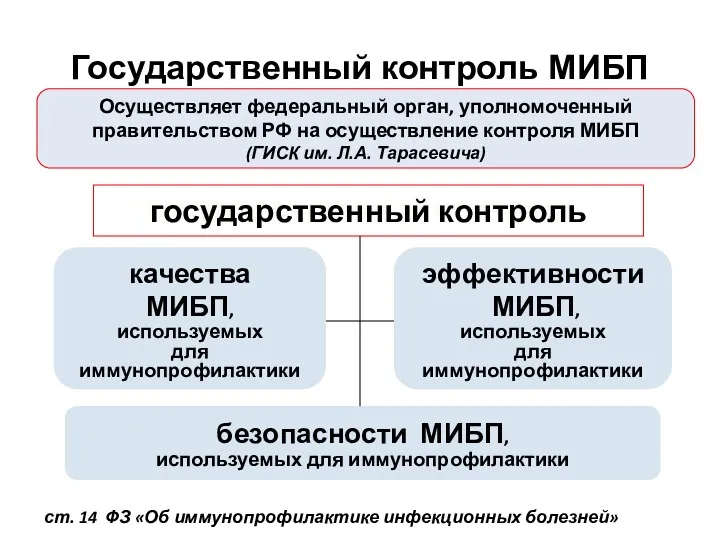 Государственный контроль МИБП Осуществляет федеральный орган, уполномоченный правительством РФ на