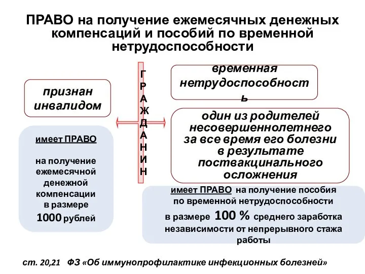 ПРАВО на получение ежемесячных денежных компенсаций и пособий по временной