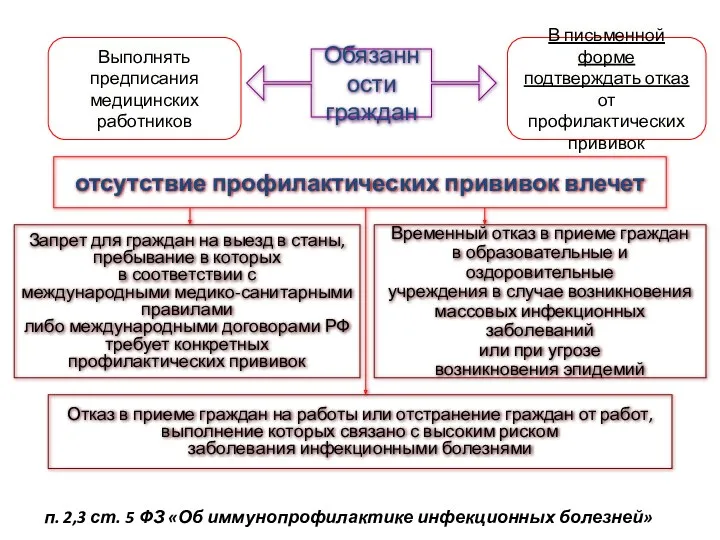 Обязанности граждан Выполнять предписания медицинских работников В письменной форме подтверждать