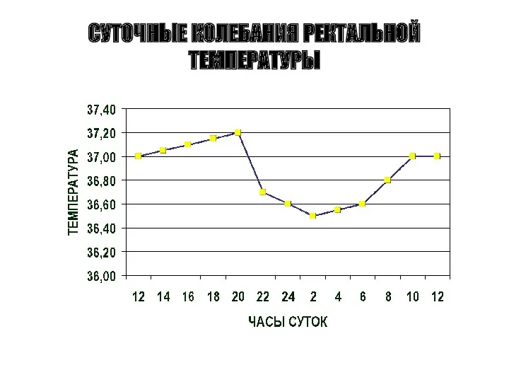 СУТОЧНЫЕ КОЛЕБАНИЯ РЕКТАЛЬНОЙ ТЕМПЕРАТУРЫ