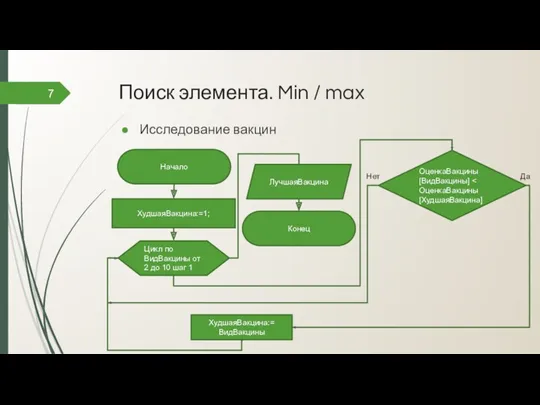 Поиск элемента. Min / max Исследование вакцин 7 Начало ХудшаяВакцина:=1;