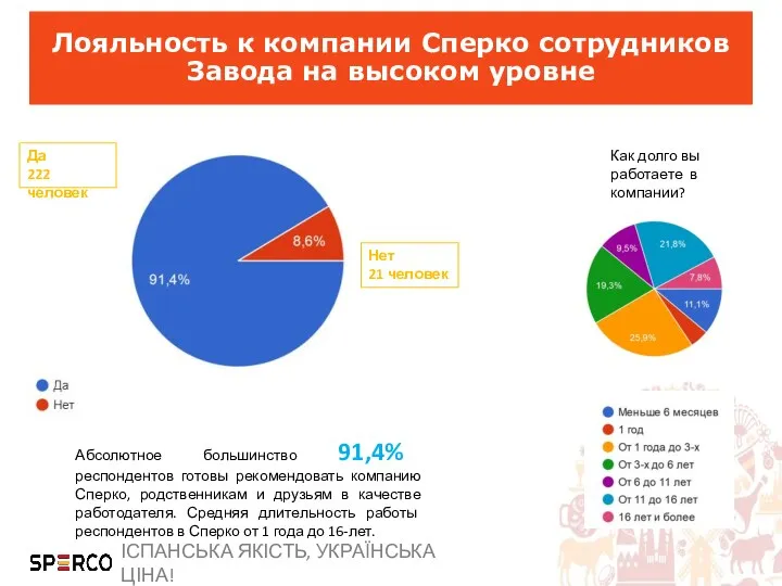 Лояльность к компании Сперко сотрудников Завода на высоком уровне Да