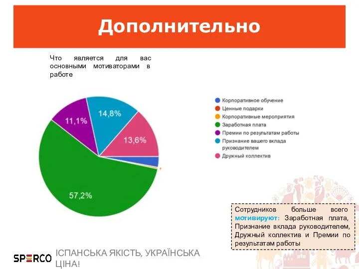 Дополнительно Что является для вас основными мотиваторами в работе Сотрудников