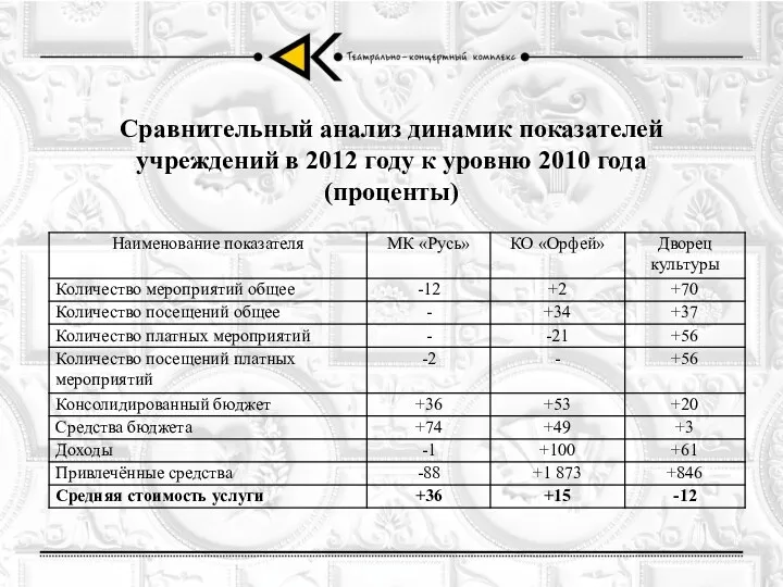 Сравнительный анализ динамик показателей учреждений в 2012 году к уровню 2010 года (проценты)